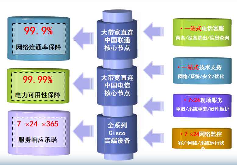 凤凰镇机房网络